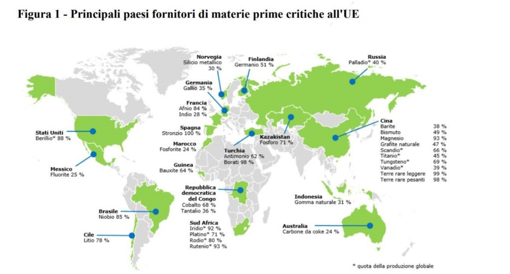 Materie prime