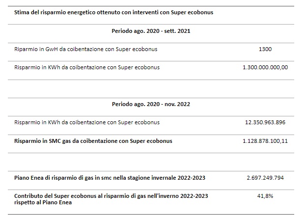 Stima del risparmio energetico da inerventi con super ecobonus