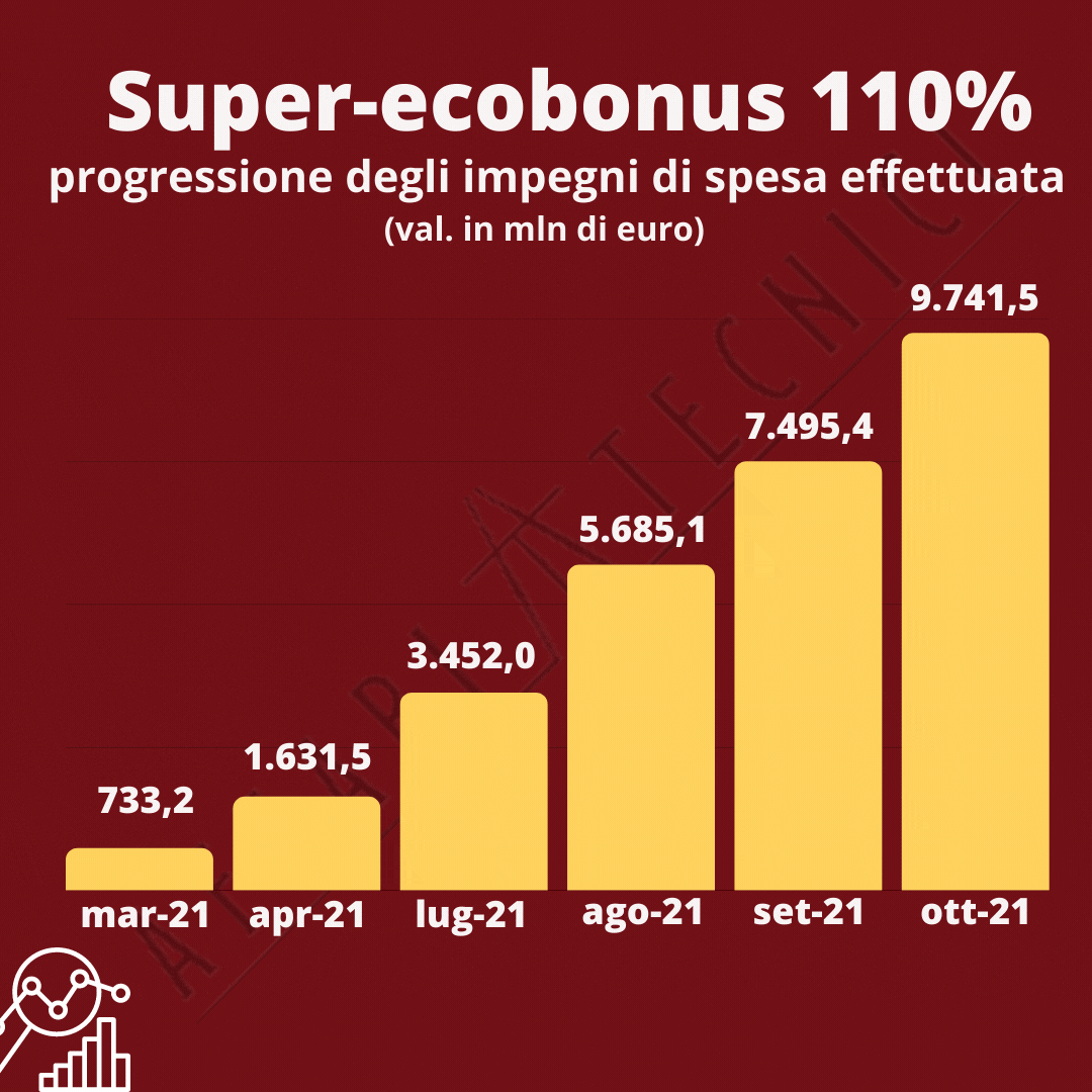 Progressione spesa Superecobonus 110%