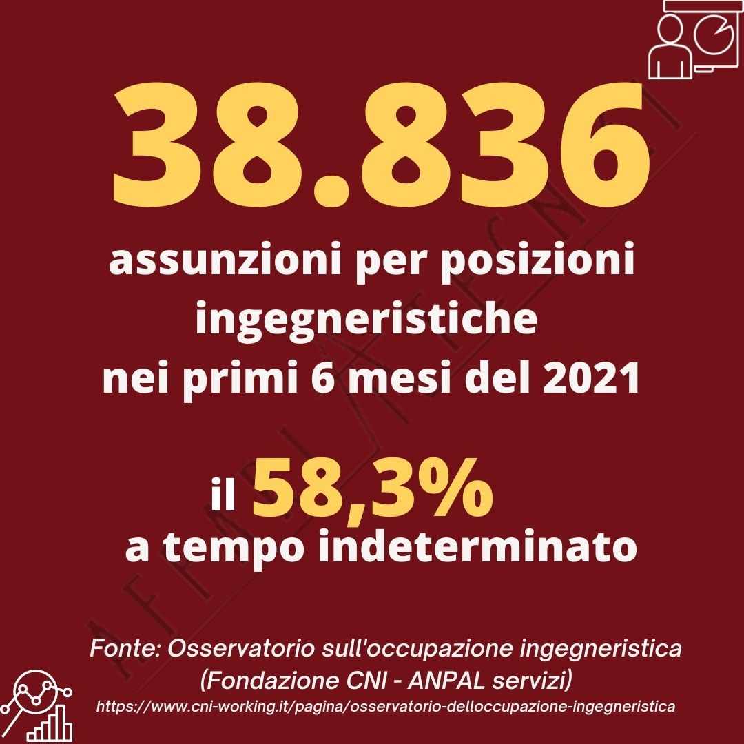 Forte incremento delle assunzioni di ingegneri