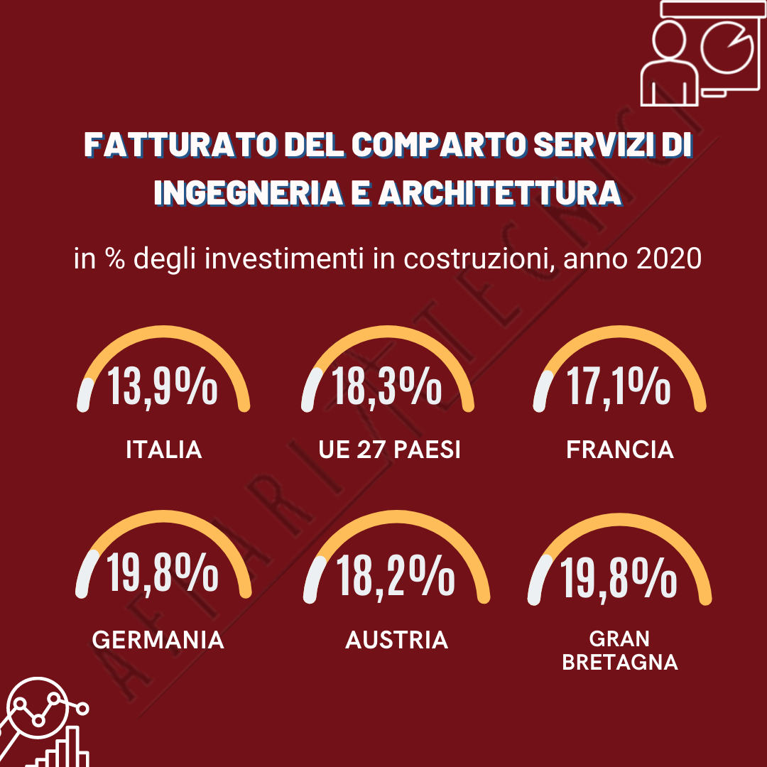 Fatturato del comparto dei servizi di ingegneria e architettura