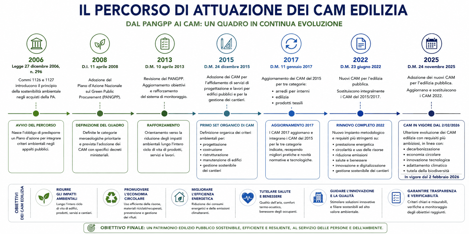 evoluzione cam edilizia 1