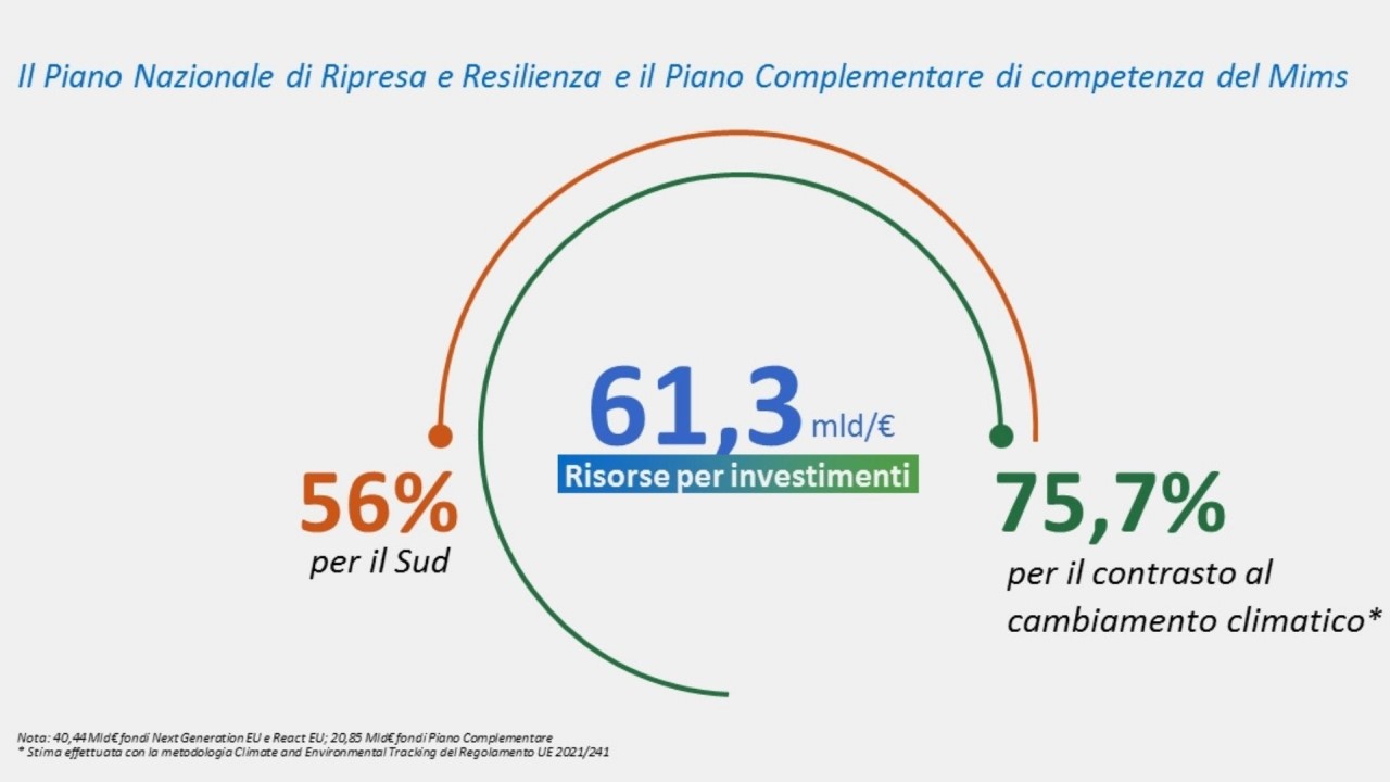 Pnrr: il Mims investe 34 miliardi nel Sud					