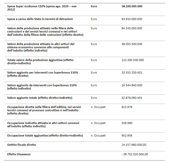 impatto della spesa per superecobonus 110