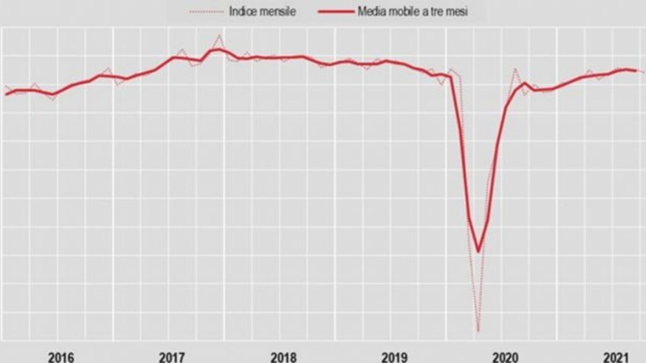 Ottobre: cala dello 0,6% l’indice alla produzione destagionalizzato					