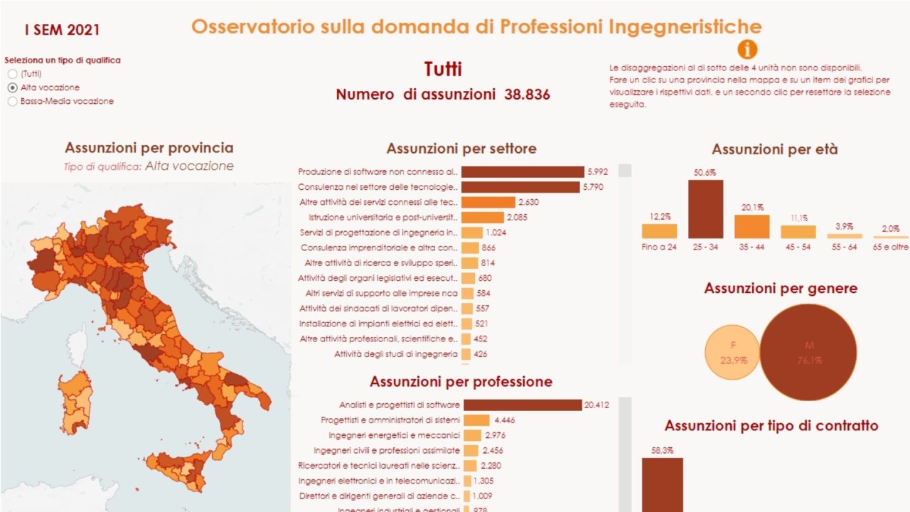 Forte incremento delle assunzioni di ingegneri					